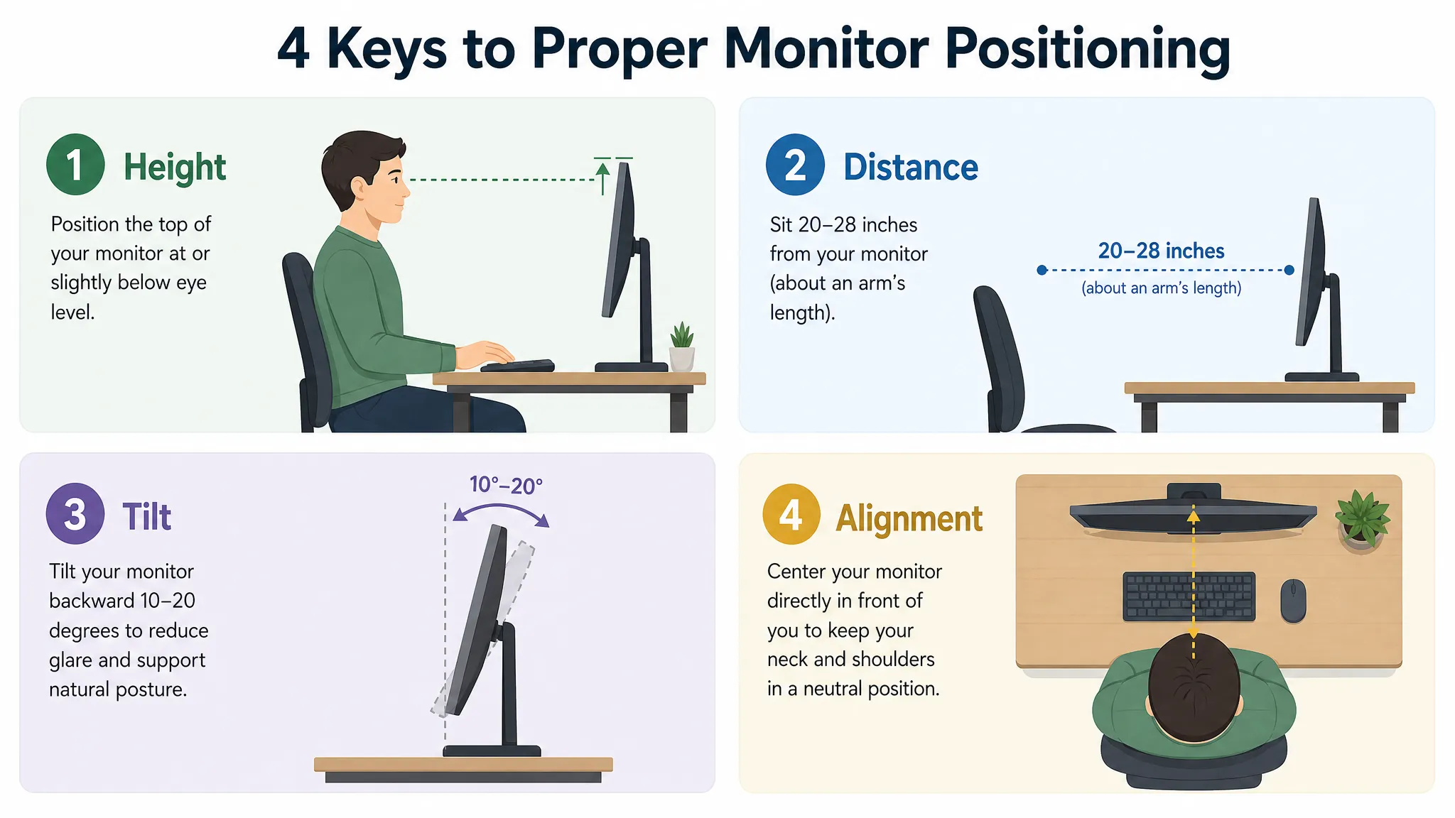 Diagram of ergonomic monitor positioning rules: height, distance, tilt, and alignment