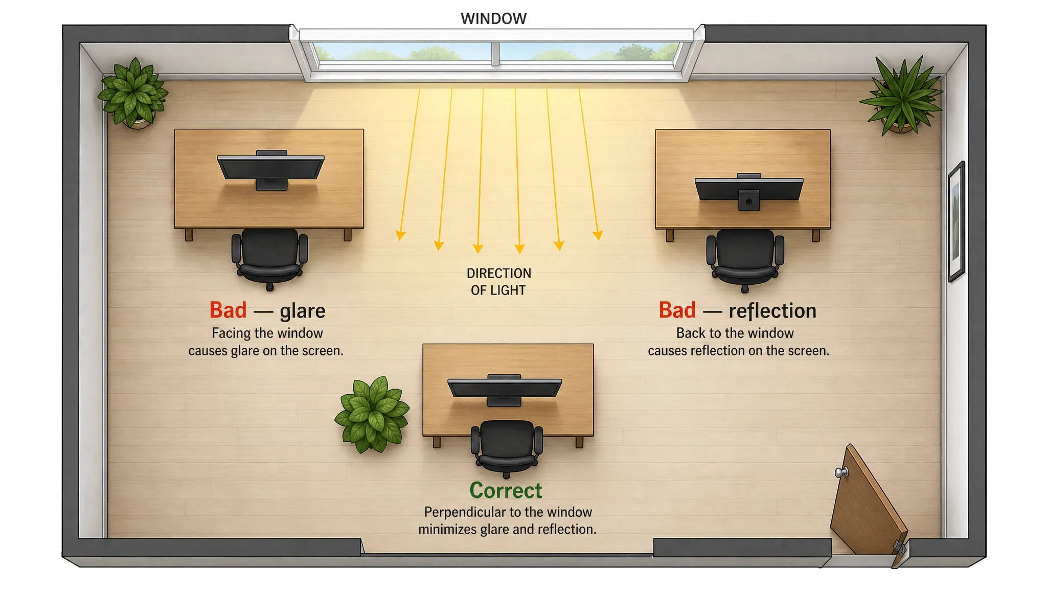 Room diagram showing correct monitor position relative to windows to avoid screen glare
