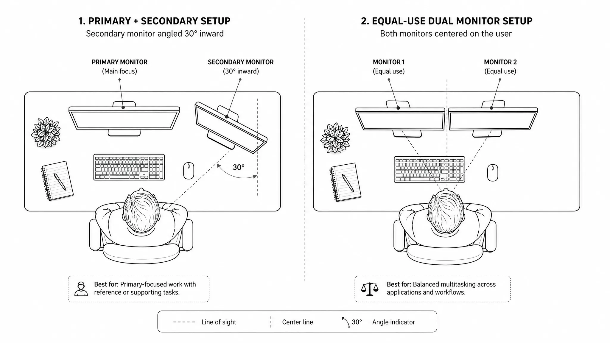 Top-down diagram of ergonomic dual monitor setup — primary monitor centered with secondary angled inward