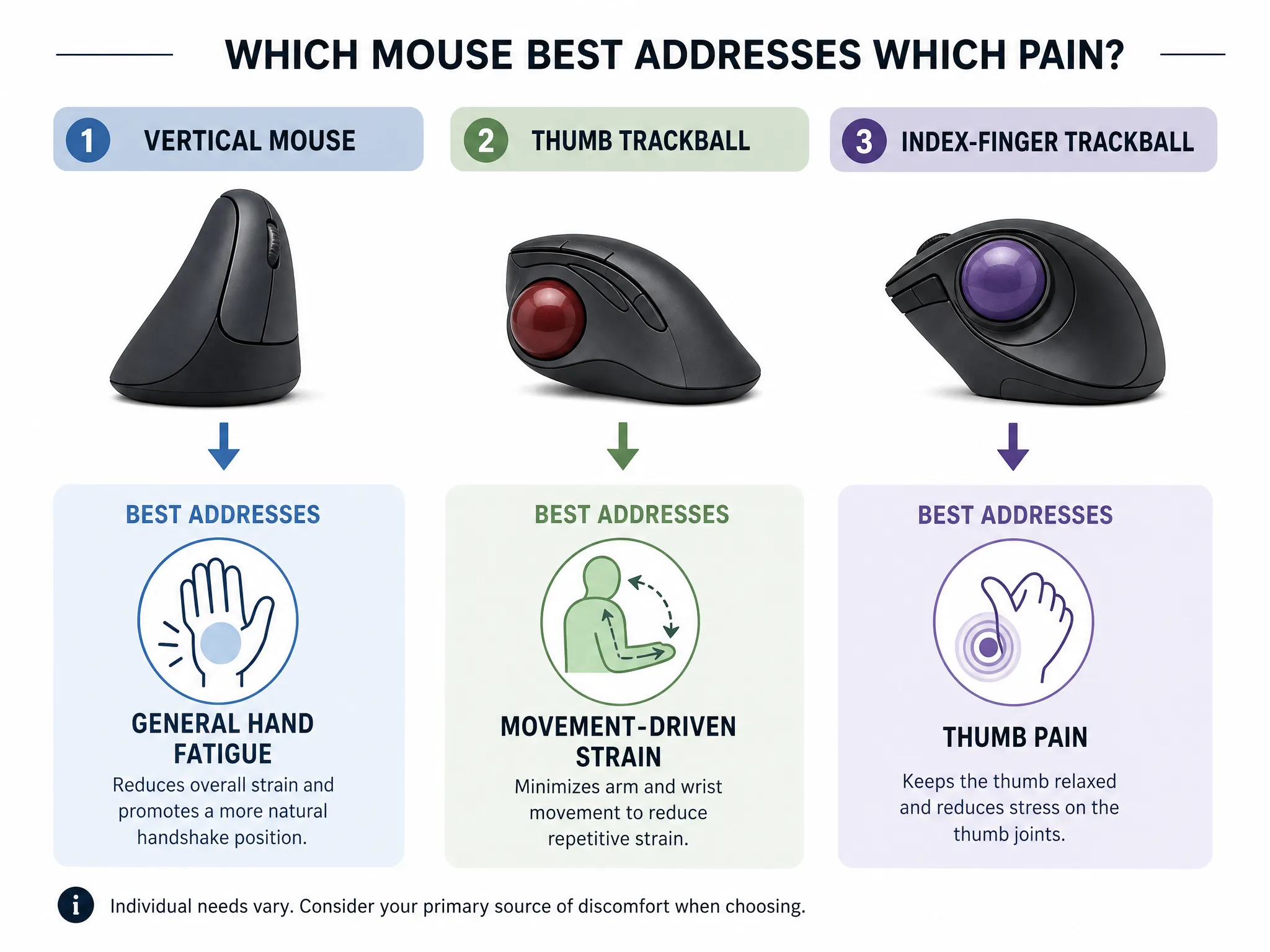 Best Ergonomic Mouse for Hand and Finger Pain: 6 Tested Picks for RSI Relief (2026) 9 Comparison chart matching vertical mice and trackballs to hand, thumb and finger pain