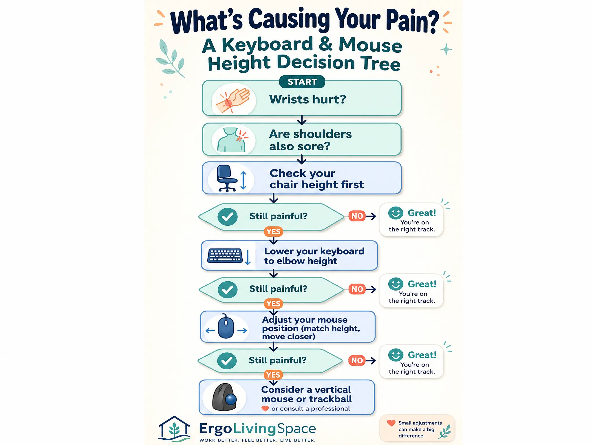 Keyboard and mouse height for wrist and shoulder comfort decision tree: wrists hurt, are shoulders also sore, check chair first, still painful then lower keyboard, still painful then adjust mouse, still painful then consider a vertical mouse