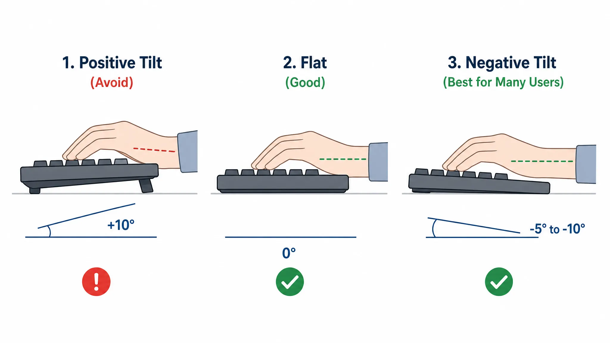 Cross-section diagram comparing positive tilt, flat, and negative tilt keyboard angles and their effect on wrist position