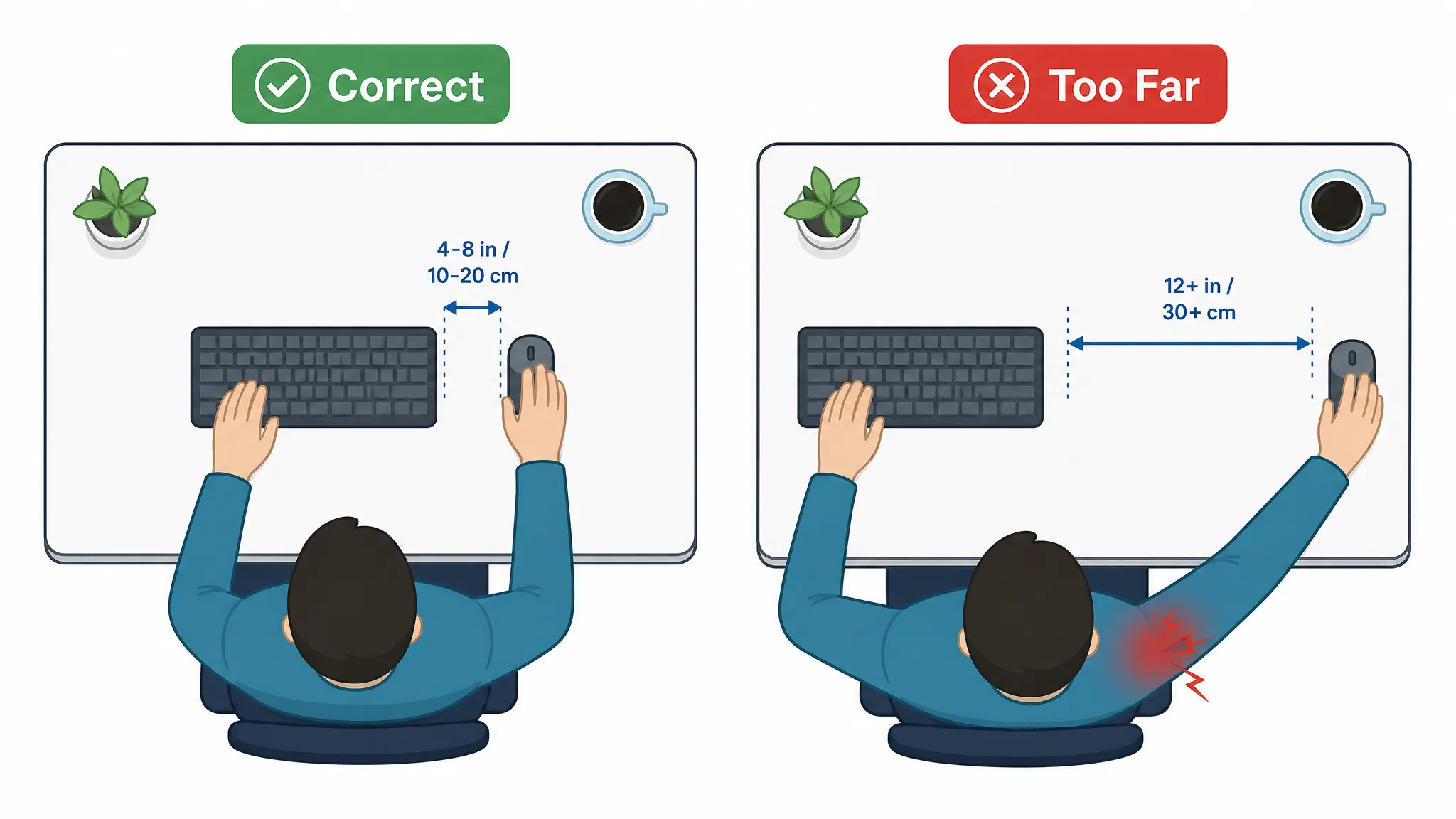 Top-down view of a desk showing correct mouse distance beside the keyboard versus the mouse placed too far away