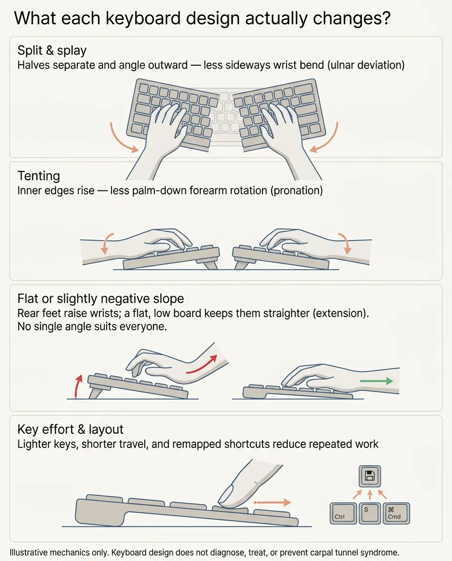 Diagram comparing keyboard for carpal tunnel options: split, tenting, slope, and key effort changes to typing posture