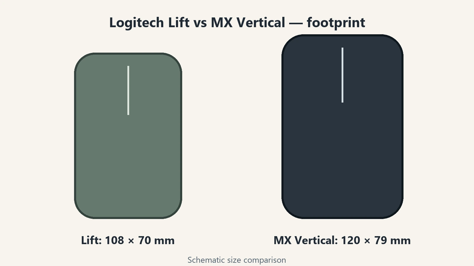 Logitech Lift vs MX Vertical: Which Vertical Mouse Fits Your Hand? 3 Logitech Lift vs MX Vertical